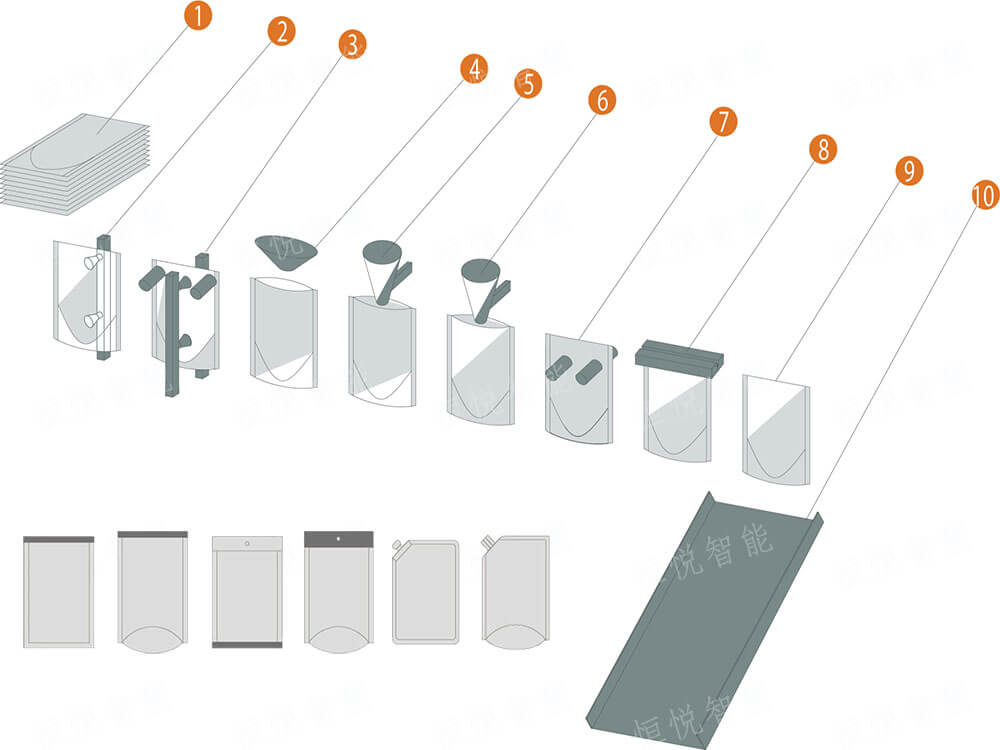 水平给袋式91麻豆免费视频网站袋型与工艺流程