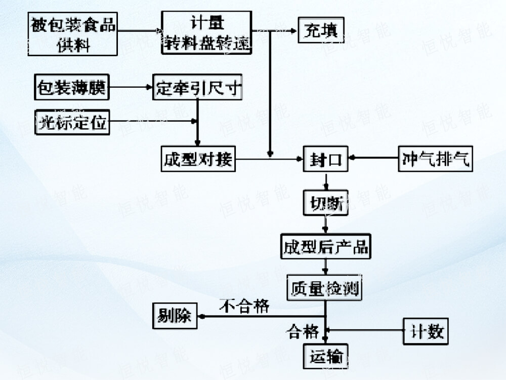 全自动立式91麻豆免费视频网站工作流程